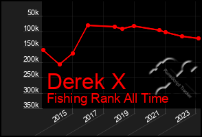 Total Graph of Derek X