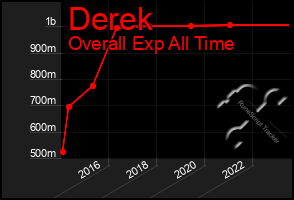 Total Graph of Derek