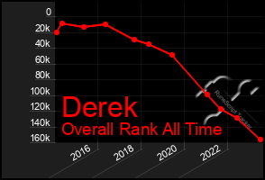 Total Graph of Derek