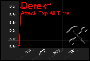 Total Graph of Derek