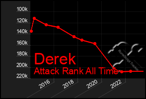 Total Graph of Derek