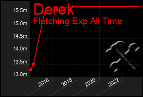 Total Graph of Derek