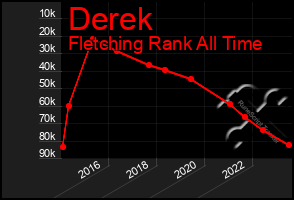 Total Graph of Derek