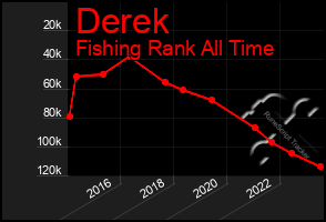 Total Graph of Derek