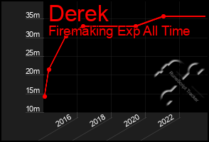 Total Graph of Derek