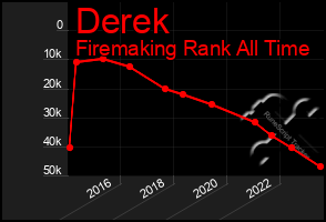 Total Graph of Derek