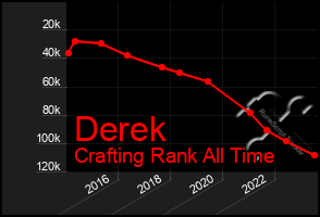 Total Graph of Derek