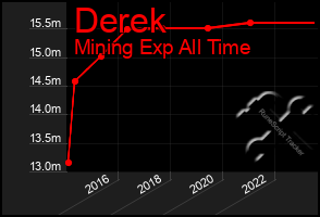 Total Graph of Derek