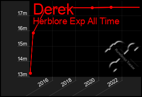 Total Graph of Derek