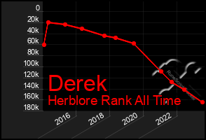 Total Graph of Derek