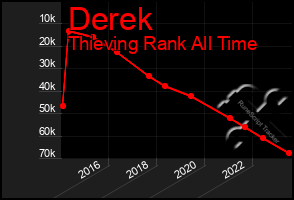 Total Graph of Derek