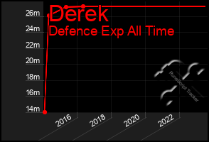 Total Graph of Derek