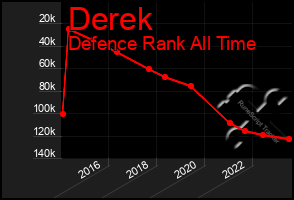 Total Graph of Derek