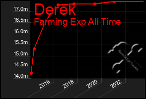 Total Graph of Derek