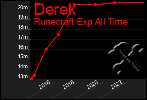 Total Graph of Derek