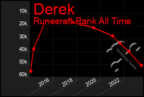 Total Graph of Derek