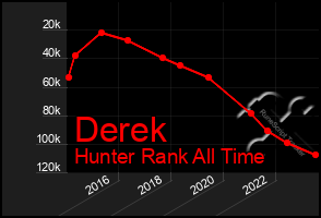 Total Graph of Derek