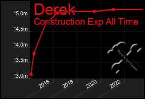 Total Graph of Derek