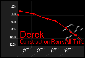 Total Graph of Derek