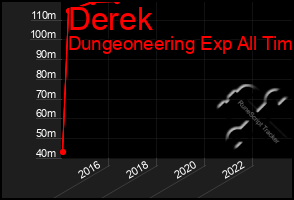 Total Graph of Derek