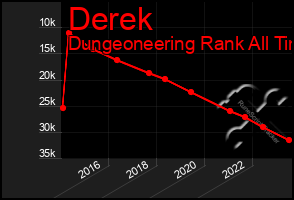 Total Graph of Derek