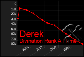 Total Graph of Derek