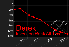 Total Graph of Derek