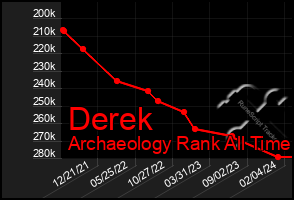 Total Graph of Derek