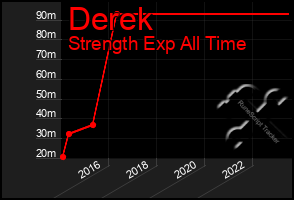 Total Graph of Derek