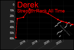 Total Graph of Derek