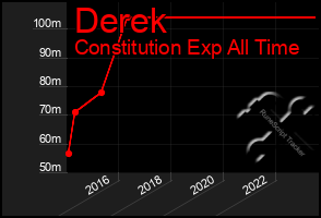 Total Graph of Derek