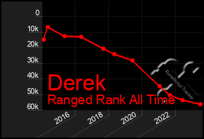 Total Graph of Derek