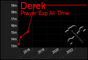 Total Graph of Derek