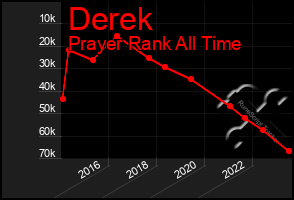 Total Graph of Derek