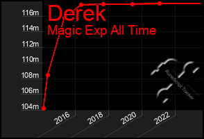 Total Graph of Derek