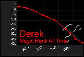 Total Graph of Derek