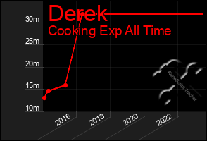 Total Graph of Derek