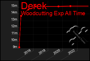 Total Graph of Derek