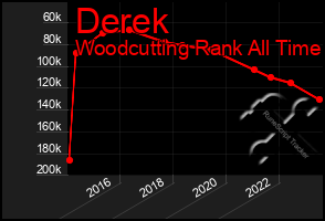 Total Graph of Derek