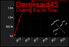 Total Graph of Dereksaid45