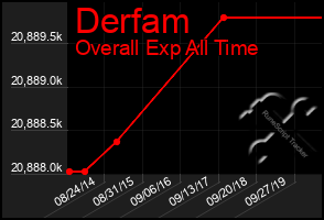 Total Graph of Derfam