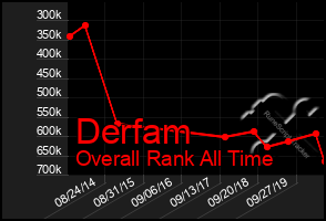 Total Graph of Derfam