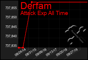 Total Graph of Derfam