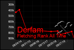 Total Graph of Derfam