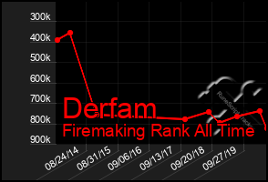 Total Graph of Derfam