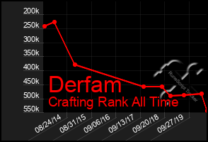 Total Graph of Derfam