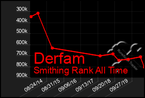 Total Graph of Derfam