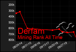 Total Graph of Derfam