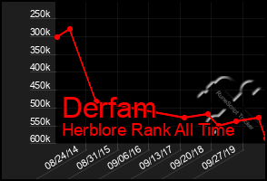 Total Graph of Derfam