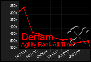 Total Graph of Derfam